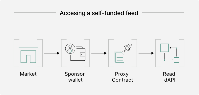 accessing a self funded feed